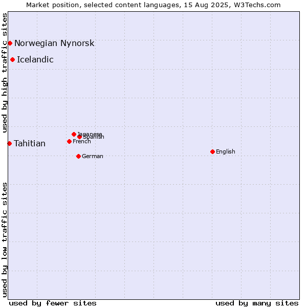 Market position of Icelandic vs. Norwegian Nynorsk vs. Tahitian