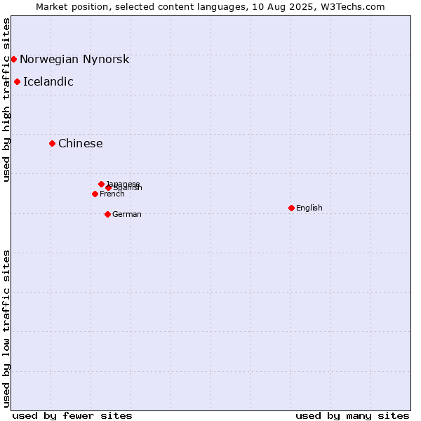 Market position of Chinese vs. Icelandic vs. Norwegian Nynorsk