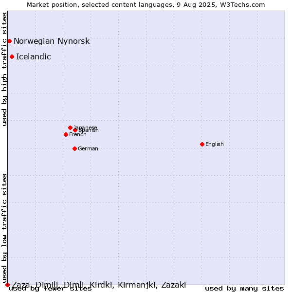 Market position of Icelandic vs. Norwegian Nynorsk vs. Zaza, Dimili, Dimli, Kirdki, Kirmanjki, Zazaki