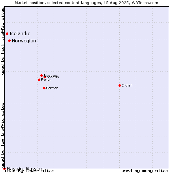 Market position of Norwegian vs. Icelandic vs. Navajo, Navaho
