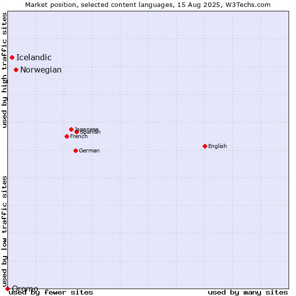 Market position of Norwegian vs. Icelandic vs. Oromo