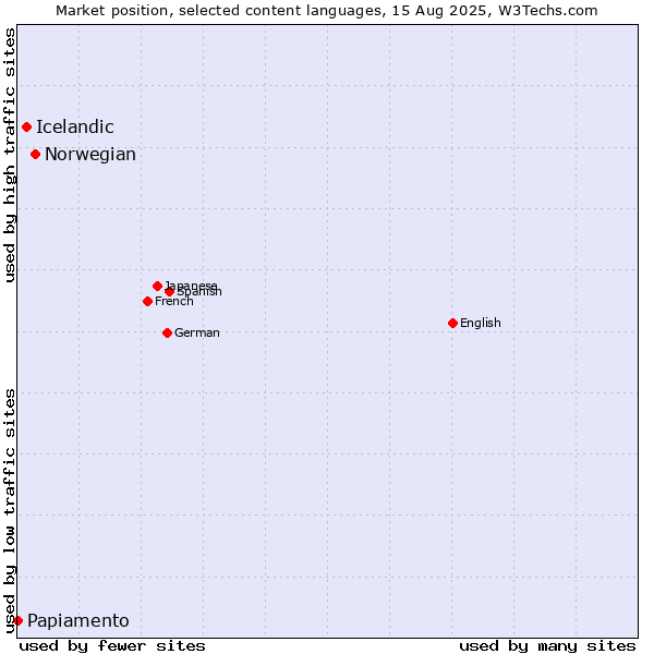 Market position of Norwegian vs. Icelandic vs. Papiamento