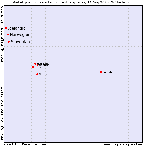 Market position of Slovenian vs. Norwegian vs. Icelandic
