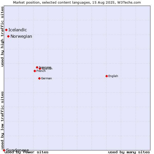 Market position of Norwegian vs. Icelandic vs. Sundanese