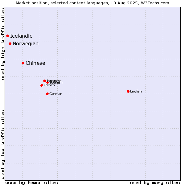 Market position of Chinese vs. Norwegian vs. Icelandic