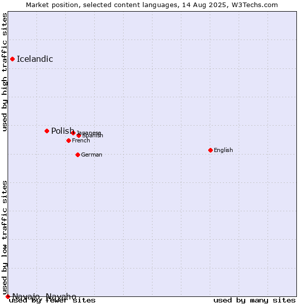 Market position of Polish vs. Icelandic vs. Navajo, Navaho