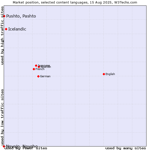 Market position of Icelandic vs. Pushto, Pashto vs. Navajo, Navaho