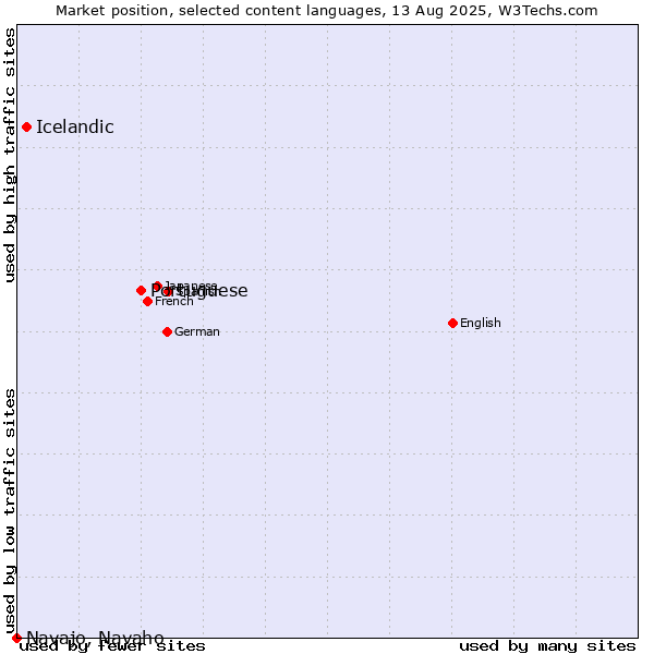 Market position of Portuguese vs. Icelandic vs. Navajo, Navaho