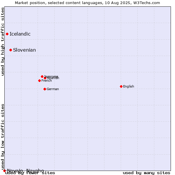 Market position of Slovenian vs. Icelandic vs. Navajo, Navaho