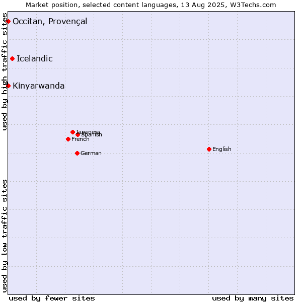 Market position of Icelandic vs. Kinyarwanda vs. Occitan, Provençal