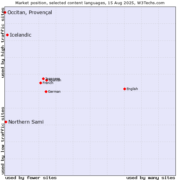 Market position of Icelandic vs. Northern Sami vs. Occitan, Provençal