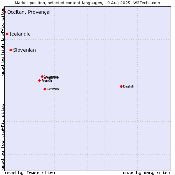 Market position of Slovenian vs. Icelandic vs. Occitan, Provençal