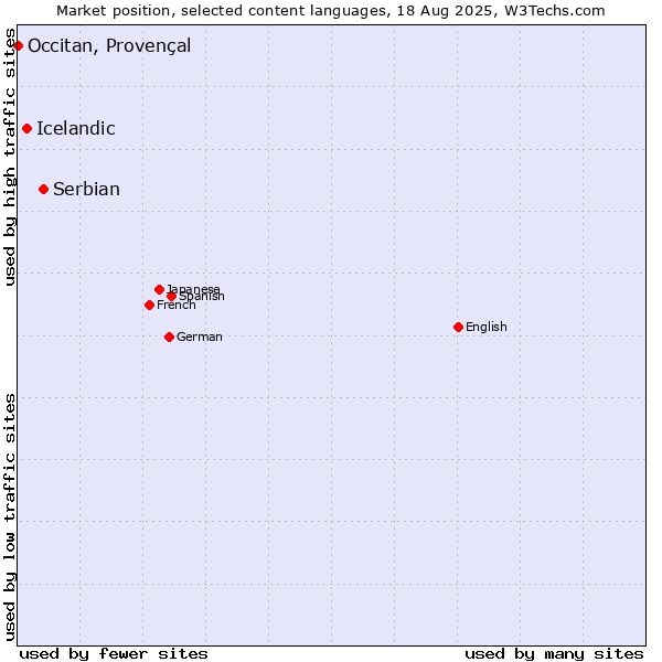Market position of Serbian vs. Icelandic vs. Occitan, Provençal