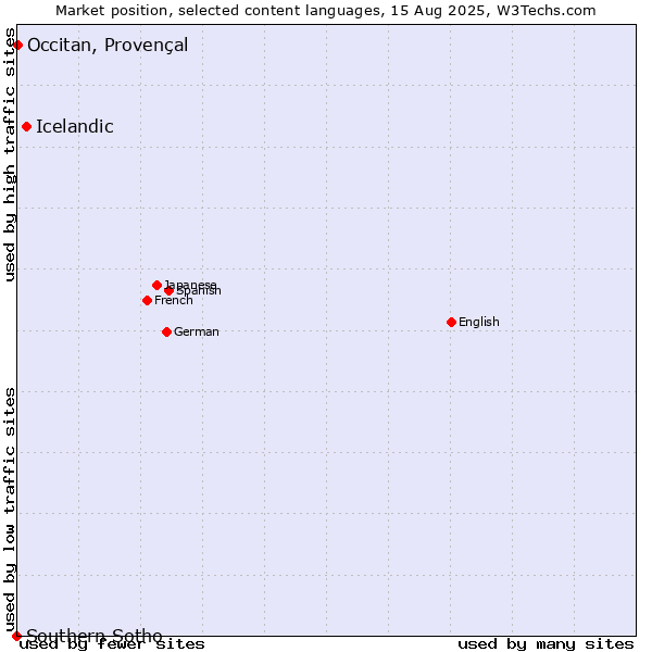 Market position of Icelandic vs. Occitan, Provençal vs. Southern Sotho