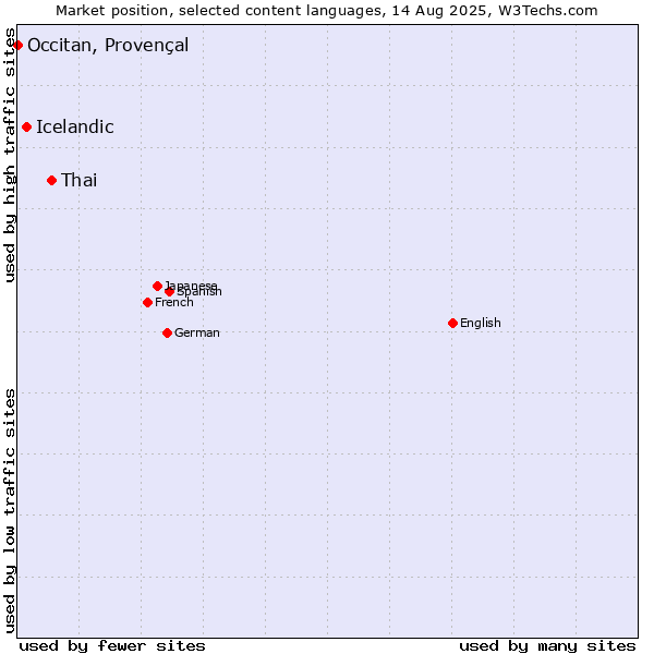 Market position of Thai vs. Icelandic vs. Occitan, Provençal
