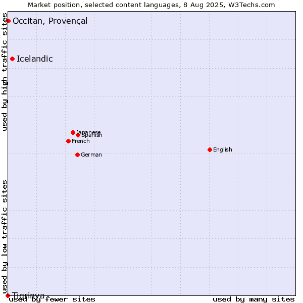 Market position of Icelandic vs. Occitan, Provençal vs. Tigrinya