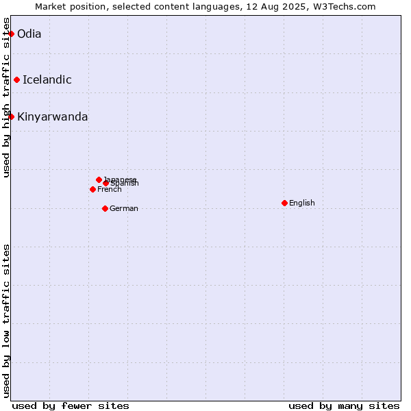Market position of Icelandic vs. Kinyarwanda vs. Odia