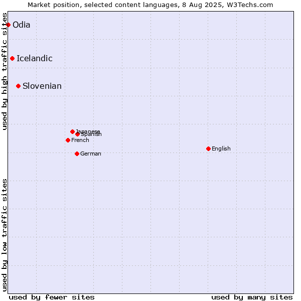 Market position of Slovenian vs. Icelandic vs. Odia
