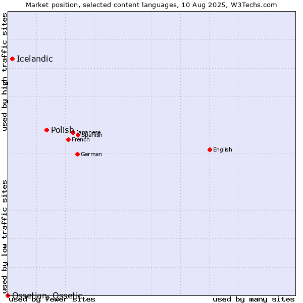 Market position of Polish vs. Icelandic vs. Ossetian, Ossetic