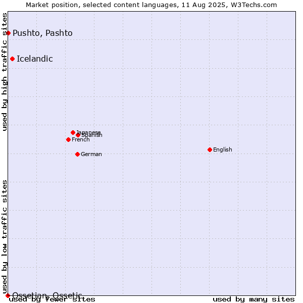 Market position of Icelandic vs. Pushto, Pashto vs. Ossetian, Ossetic
