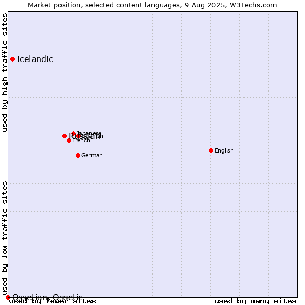 Market position of Russian vs. Icelandic vs. Ossetian, Ossetic