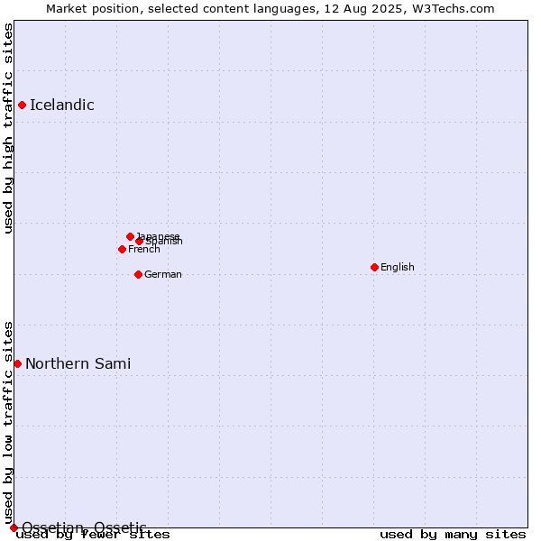 Market position of Icelandic vs. Northern Sami vs. Ossetian, Ossetic