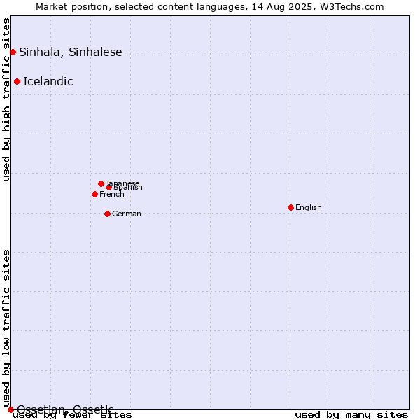 Market position of Icelandic vs. Sinhala, Sinhalese vs. Ossetian, Ossetic