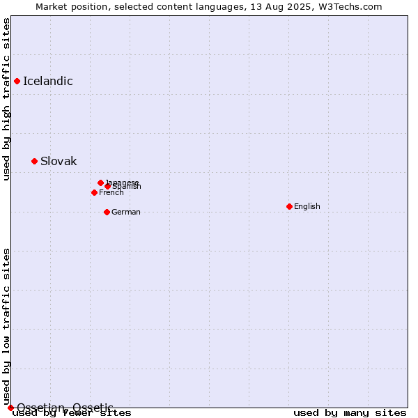 Market position of Slovak vs. Icelandic vs. Ossetian, Ossetic