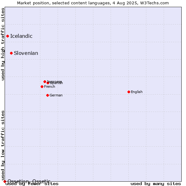 Market position of Slovenian vs. Icelandic vs. Ossetian, Ossetic