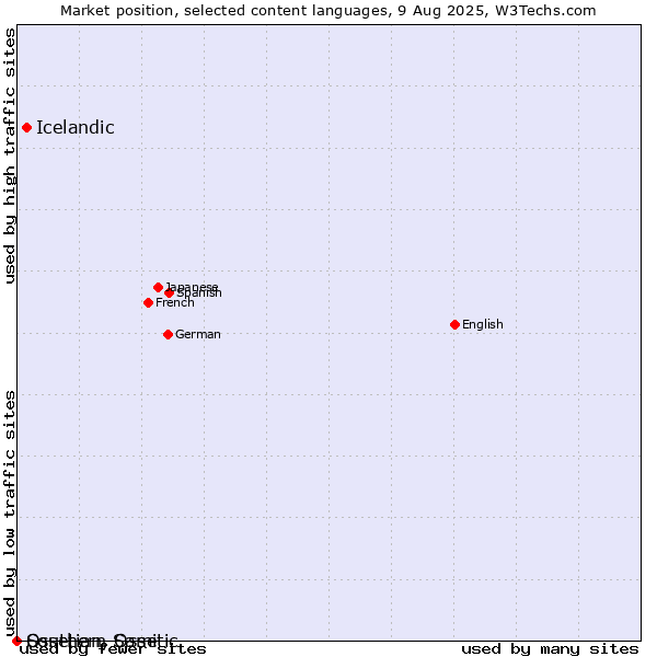Market position of Icelandic vs. Ossetian, Ossetic vs. Southern Sami