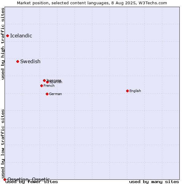 Market position of Swedish vs. Icelandic vs. Ossetian, Ossetic