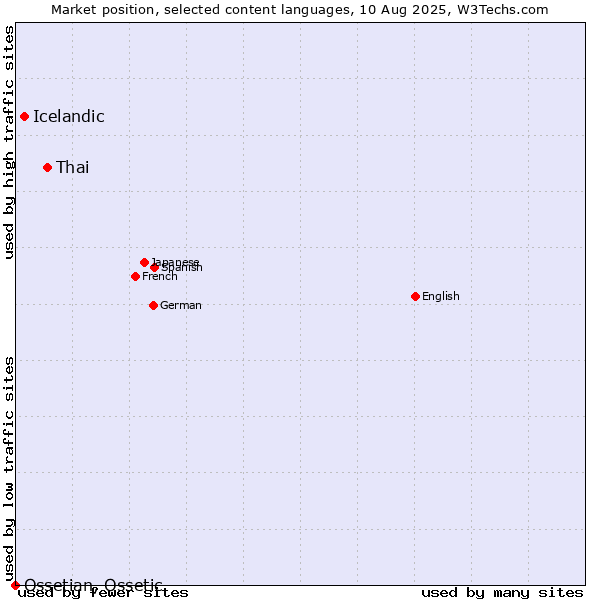 Market position of Thai vs. Icelandic vs. Ossetian, Ossetic