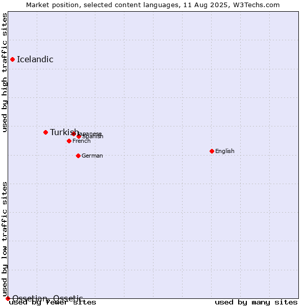 Market position of Turkish vs. Icelandic vs. Ossetian, Ossetic