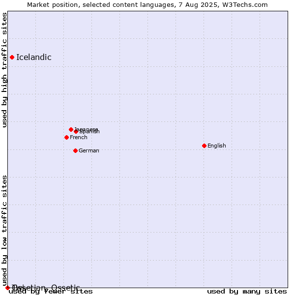 Market position of Icelandic vs. Twi vs. Ossetian, Ossetic