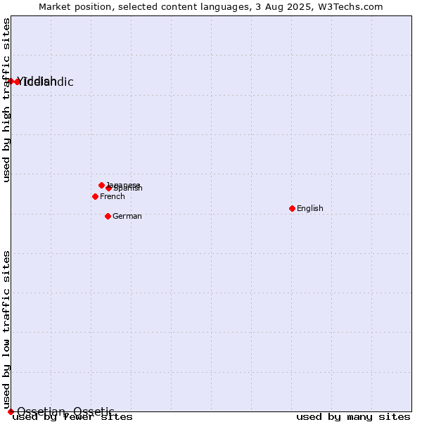 Market position of Icelandic vs. Yiddish vs. Ossetian, Ossetic