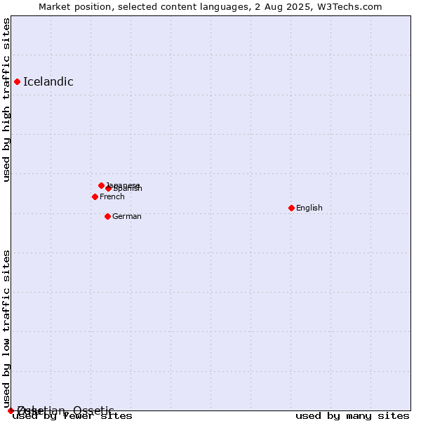 Market position of Icelandic vs. Zulu vs. Ossetian, Ossetic