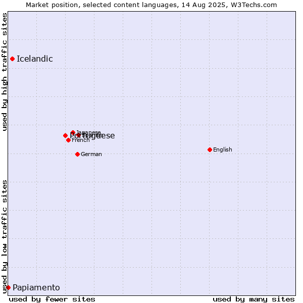 Market position of Portuguese vs. Icelandic vs. Papiamento