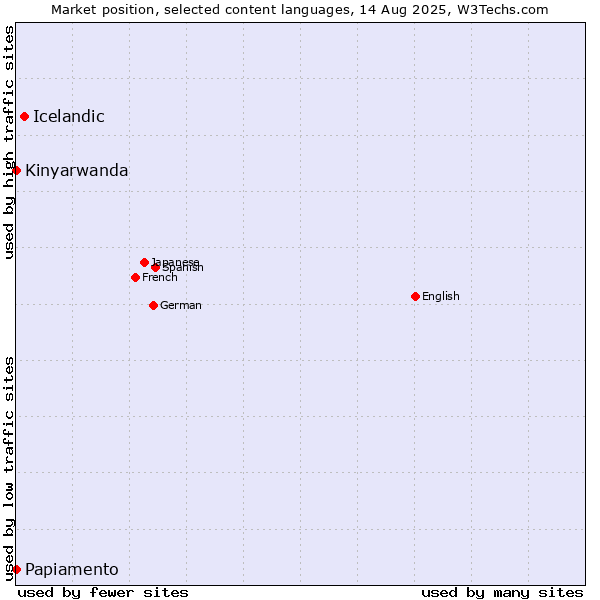 Market position of Icelandic vs. Kinyarwanda vs. Papiamento