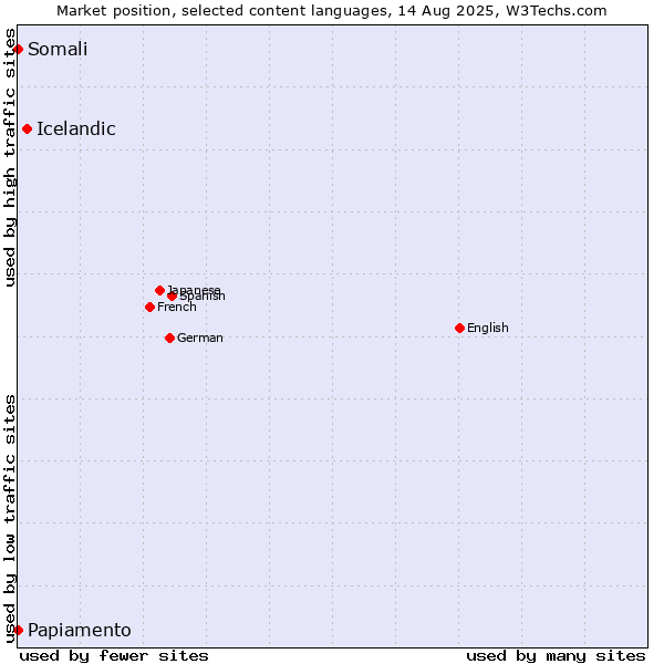 Market position of Icelandic vs. Somali vs. Papiamento