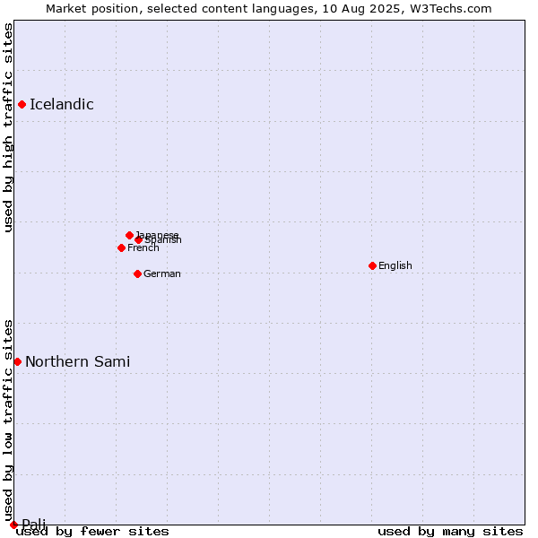 Market position of Icelandic vs. Northern Sami vs. Pali