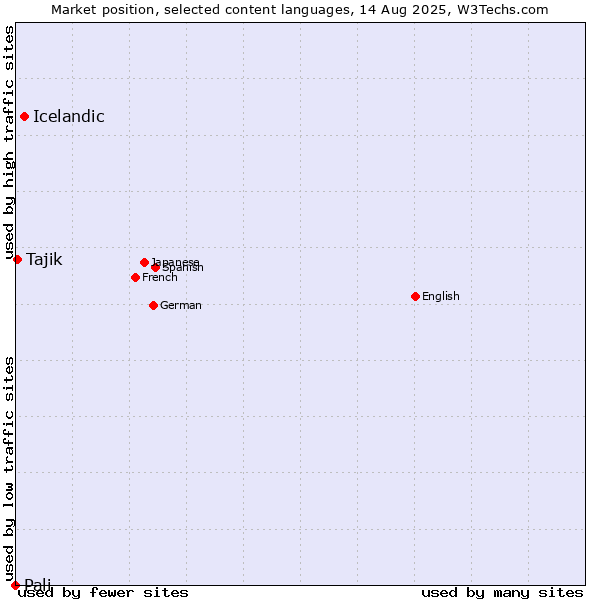 Market position of Icelandic vs. Tajik vs. Pali
