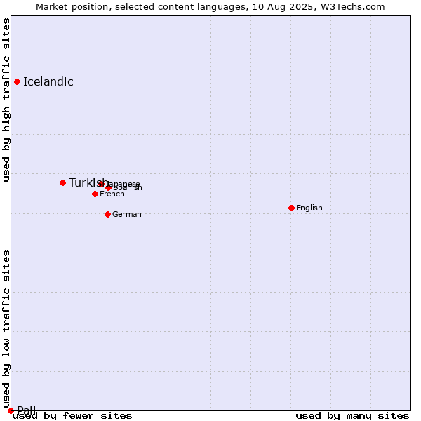 Market position of Turkish vs. Icelandic vs. Pali