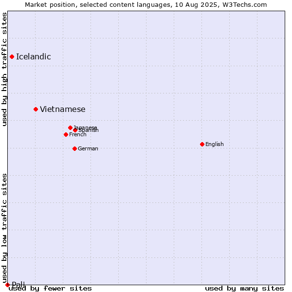Market position of Vietnamese vs. Icelandic vs. Pali