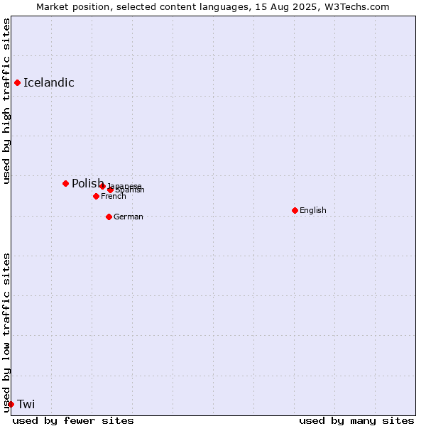 Market position of Polish vs. Icelandic vs. Twi