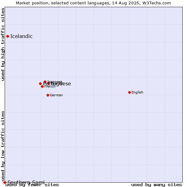 Market position of Portuguese vs. Icelandic vs. Southern Sami