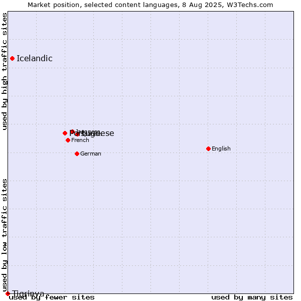 Market position of Portuguese vs. Icelandic vs. Tigrinya