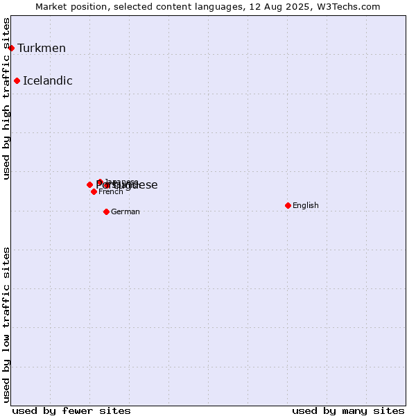 Market position of Portuguese vs. Icelandic vs. Turkmen