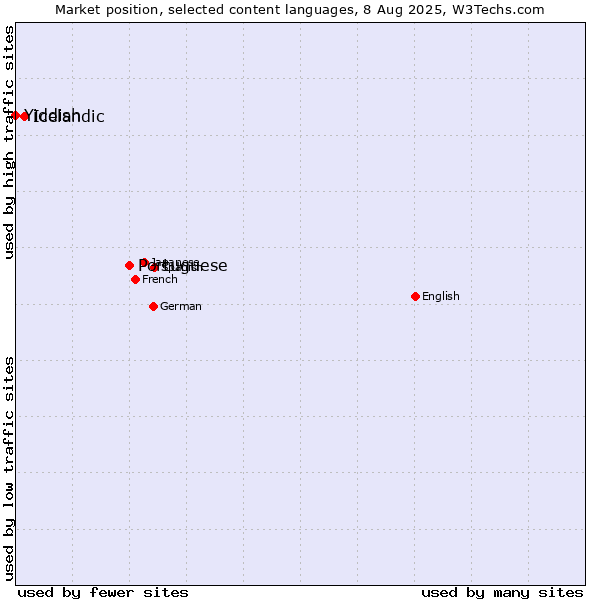 Market position of Portuguese vs. Icelandic vs. Yiddish