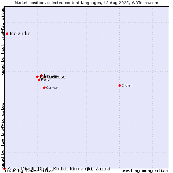 Market position of Portuguese vs. Icelandic vs. Zaza, Dimili, Dimli, Kirdki, Kirmanjki, Zazaki