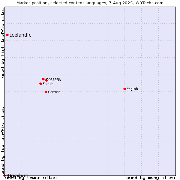 Market position of Icelandic vs. Tigrinya vs. Quechua
